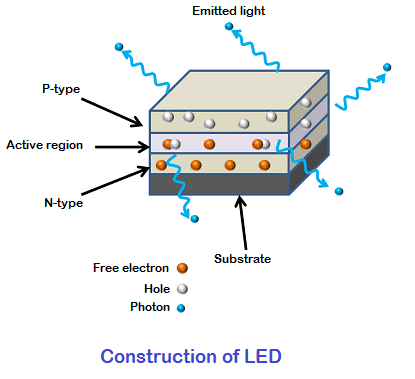 led-constructie